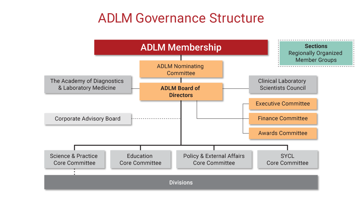 Governance Chart