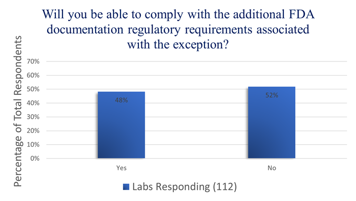 A graph showing that 52% of labs do not have the resources to comply with the FDA regulatory requirements for LDTs that fill an unmet need.