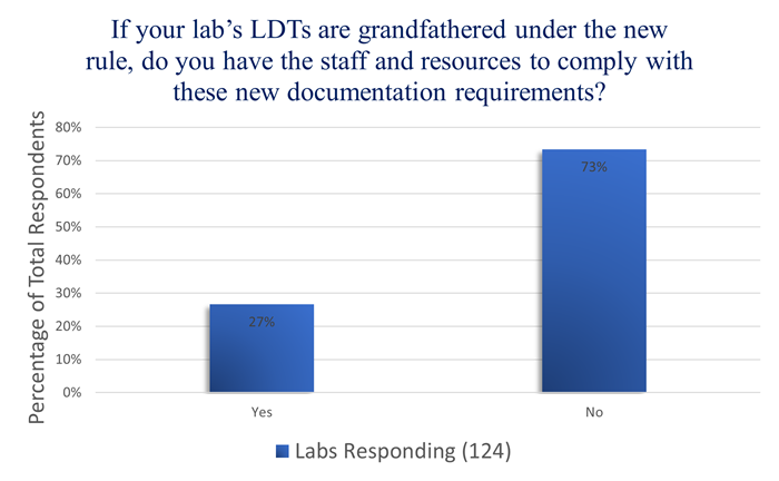 A graph showing that 73% of labs don't have the resources to comply with the FDA's regulatory requirements for grandfathered LDTs.