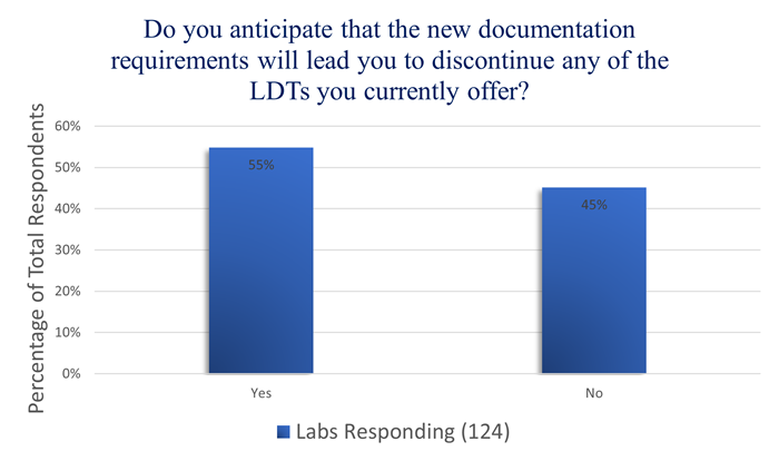 A graph showing that 55% of labs anticipate discontinuing their LDTs due to the FDA's requirements for grandfathered tests.