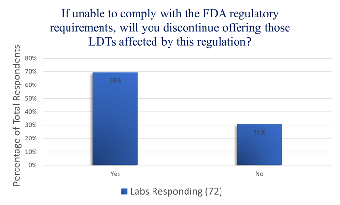 A graph showing that 69% of labs anticipate discontinuing LDTs due to the FDA's regulatory requirements for tests that fill an unmet need.