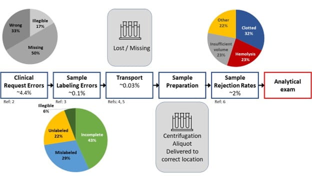 Diagram of challenges in the laboratory