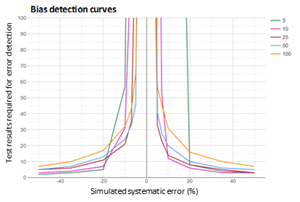 Figure 1: Bias detection curves used to optimize a calcium MA QC