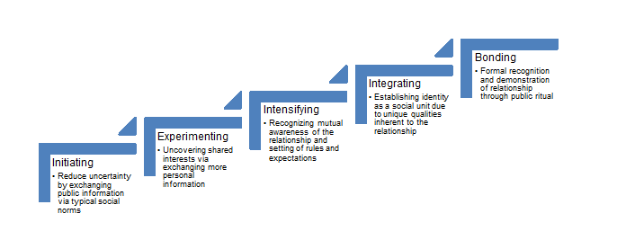 Adaptation of Knapp's Relational Model