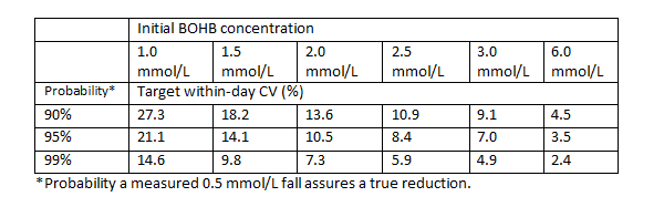 Initial BOHB concentration table