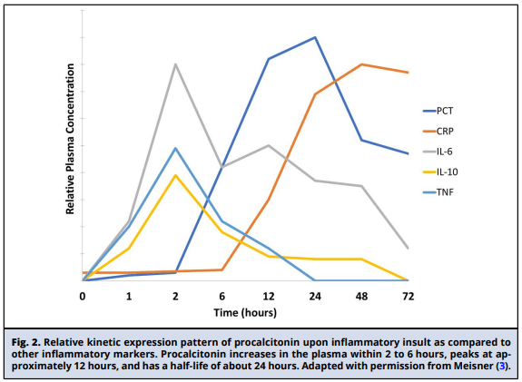 Procalcitonin Guidance Document Figure 2