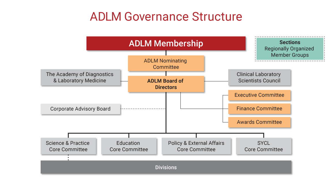 Governance Chart