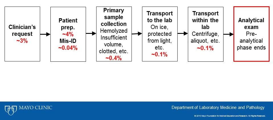 What Does It Take To Ensure Quality Before A Specimen Reaches The Lab
