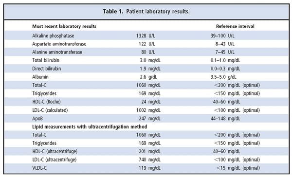 Table of patient labs