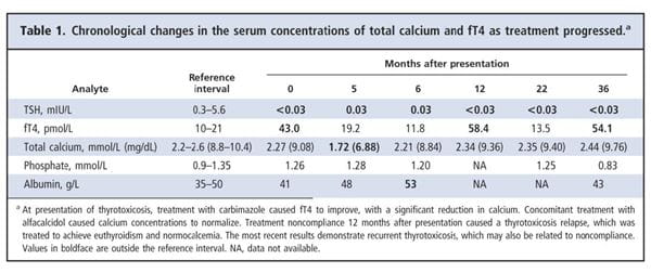 Table 1. Chronological changes in the serum concentrations of total calcium and fT4 as treatement progressed