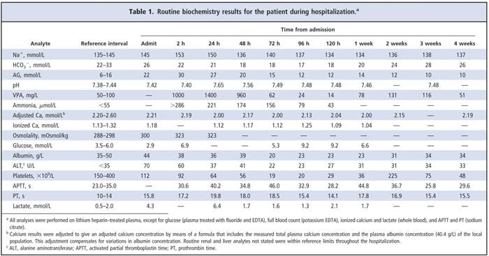 Table 1. Routine biochemistry result for the patient during hospitalization