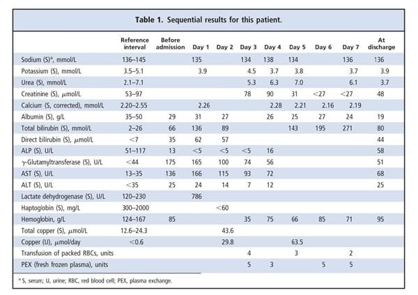 Table 1 Sequential results for this patient