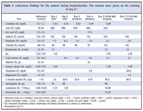 Table 1. Laboratory findings for the patient during hospitalization. The enemas were given on the evening of day 6