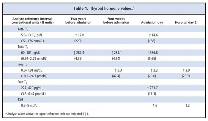 Table 1. Thyroid hormone values