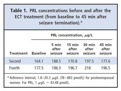 Table 1. PRL concentrations before and after the ECT treatment fro baseline to 45 minutes after seizure terminiation