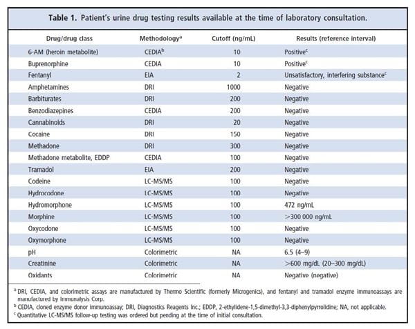 Table 1. Patient's urine and drug testing results available at the time of the laboratory consultation