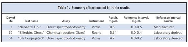 Table 1. Summary of fractionated bilirubin results