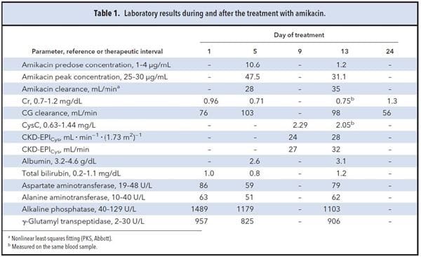 table 1. Laboratory results during and after treatment with amikacin