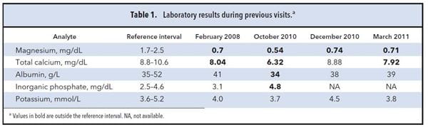 Table 1. Laboratory results during previous visits