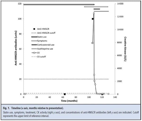 Figure 1. Timeline (x axis, months relative to presentation)