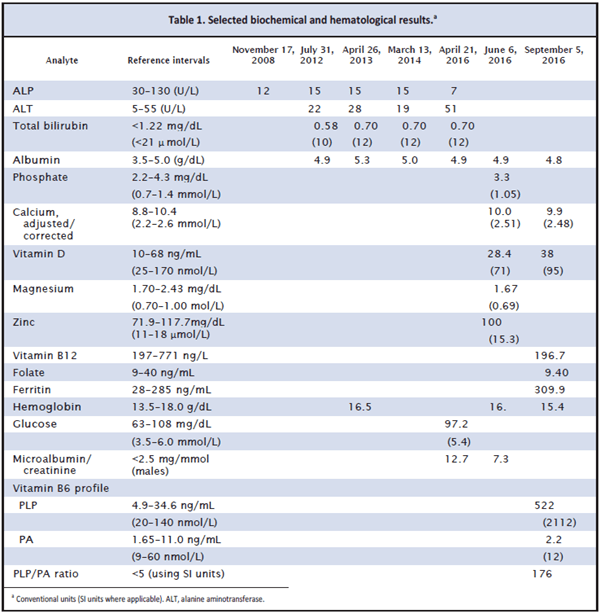 Table 1. Selected biochemical and hematological results