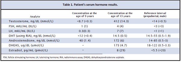 Table 1. Patient's serum hormone results