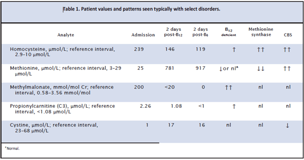Table 1. Patient values and patterns seen typically with select disorders