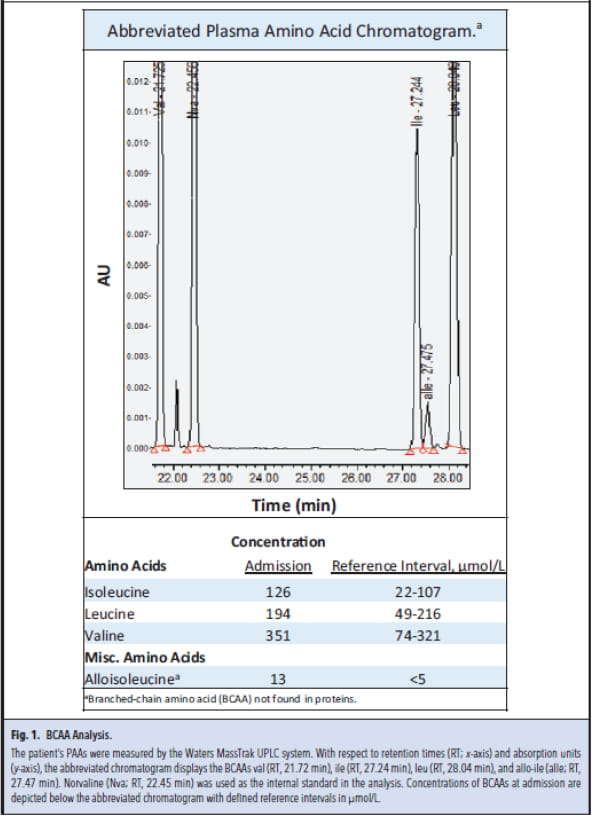 Figure 1. BCAA Analysis