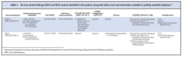 Table 1. De novo variant findings SRSF2 and IDH2 variants identified in the patient, along with allele count and information available in publicly available databases