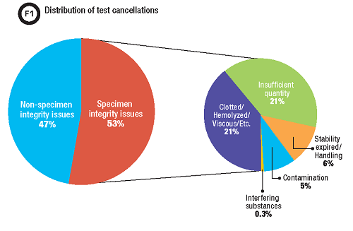 distribution of test cancellations CLN July 2018