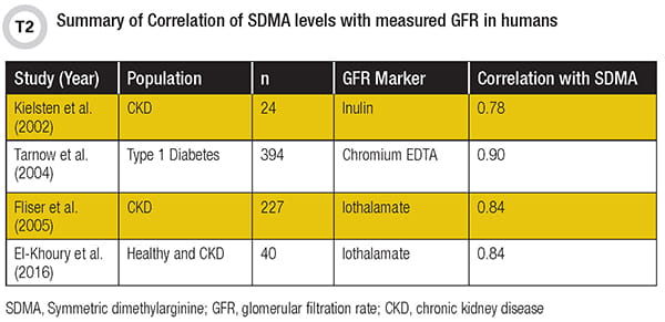 Summary of Correlation of SDMA levels with measured GFR in humans