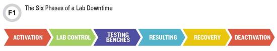 six phases or lab downtime CLN September 2018 bench matters Figure 1