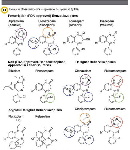 Image of examples of benzodiazepines approved or not approved by FDA 