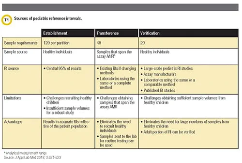Sources of Pediatric Reference Intervals