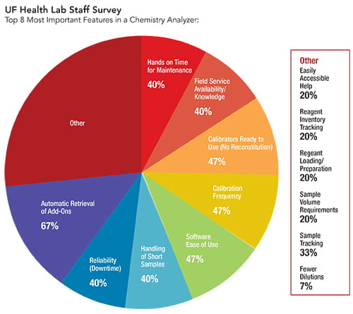 UF Health Lab Staff Survey
