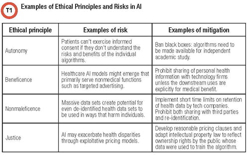 Table of four ethical principles of AI