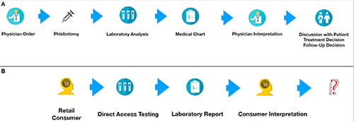 direct access testing