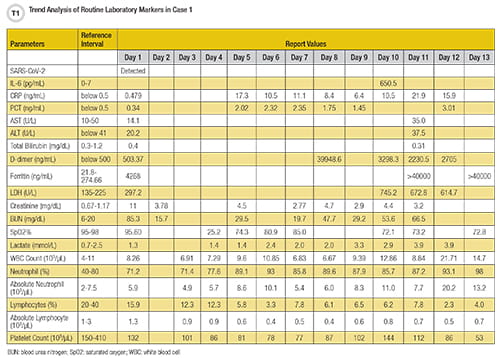 Trend Analysis of Routine Laboratory Markers in Case 1