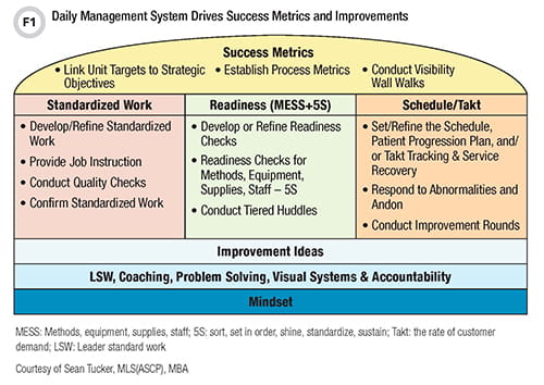 Daily Management System Drives Success Metrics and Improvements
