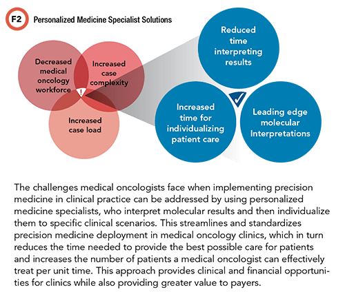 Personalized Medicine Specialist Solutions