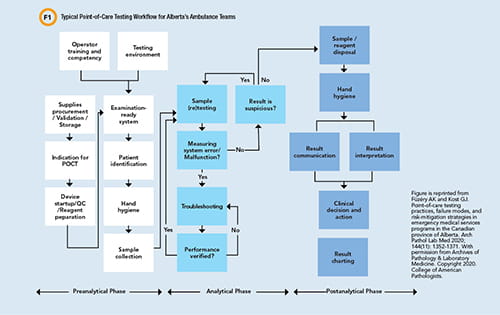 Typical Point-of-Care Testing Workflow for Alberta's Ambulance Teams