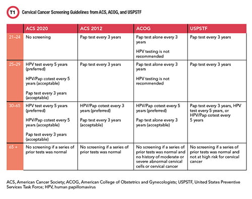Cervical Cancer Screening Guidelines from ACS, ACOG, and USPSTF