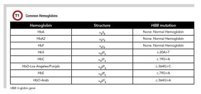 Table 1 sickle cell