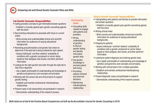 Comparing Lab and Clinical Genetic Counselor Roles and Skills