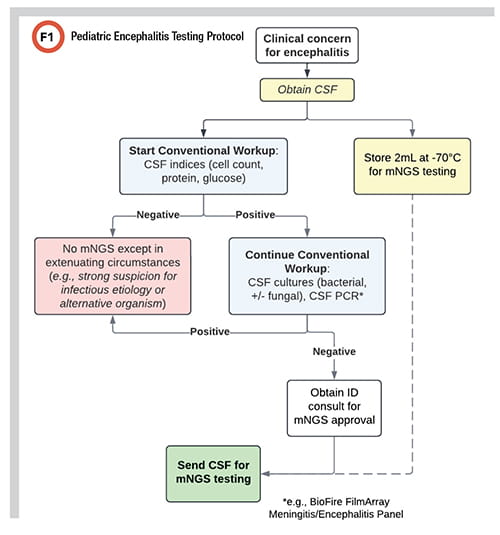 Pediatric Encephalitis Testing Protocol