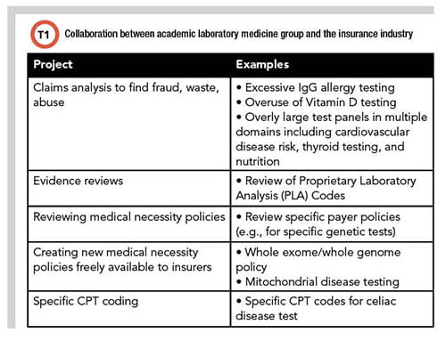 Collaboration between academic laboratory medicine group and the insurance industry.