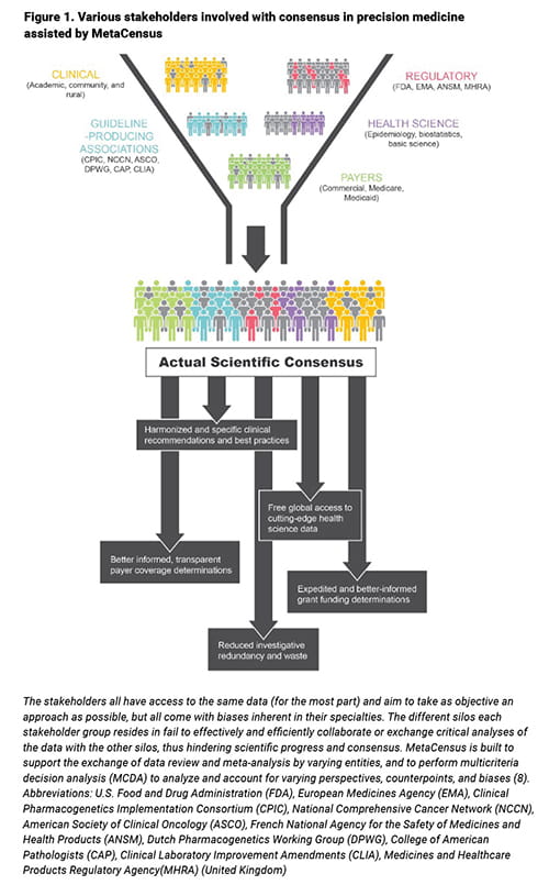 Various stakeholders involved with consensus in precision medicine assisted by MetaCensus
