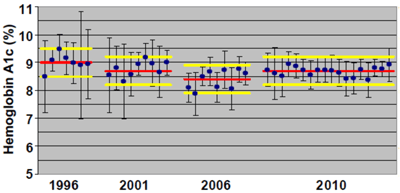Figure 1: Accuracy of Hemoglobin A1c Assays