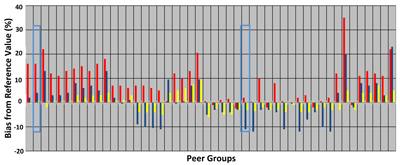 Figure 2: Proficiency Testing Results for Serum Creatinine
