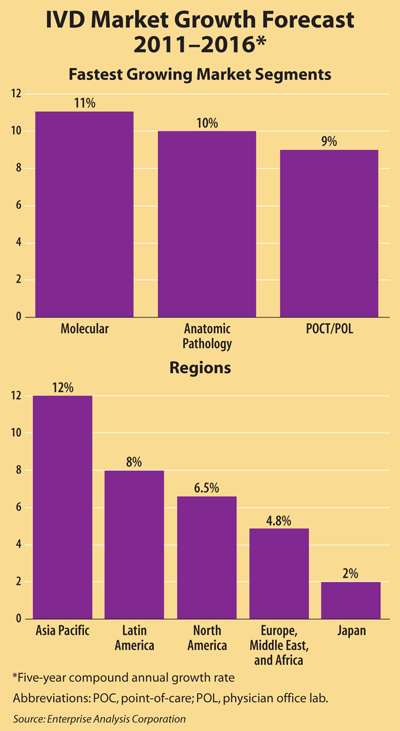 IVD Market Growth Forecast 2011-2016: Fastest Growing Market Segments
